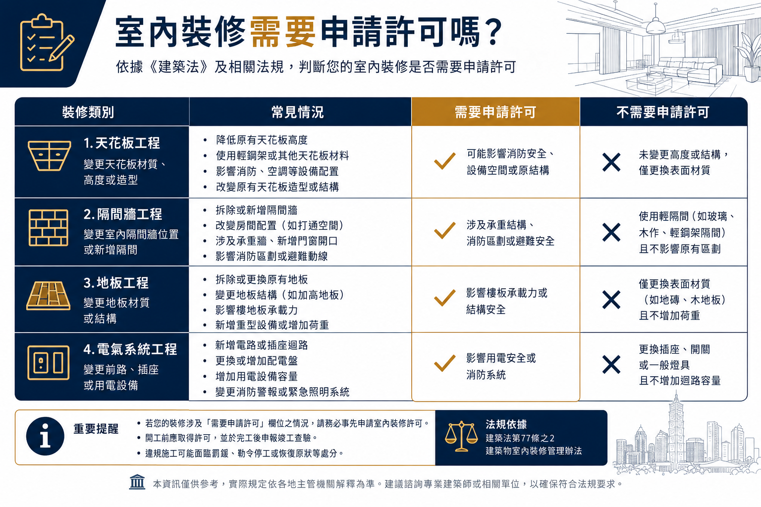 室內裝修是否需要申請許可判斷清單:天花板、隔間牆、地板、電氣系統施工項目對照表|任柏澄建築師事務所