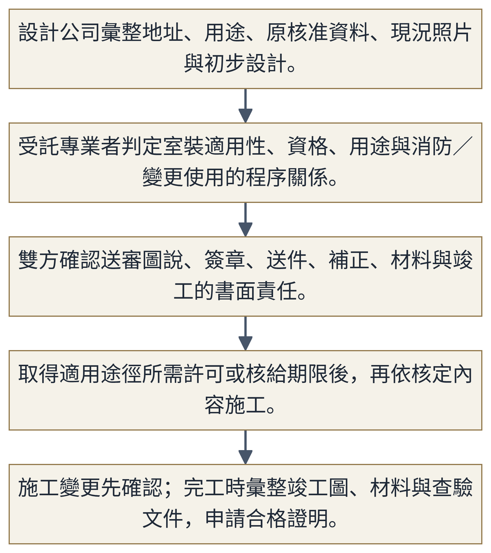 室內設計師如何委託建築師協助室裝送審?的資料核對與辦理流程示意圖