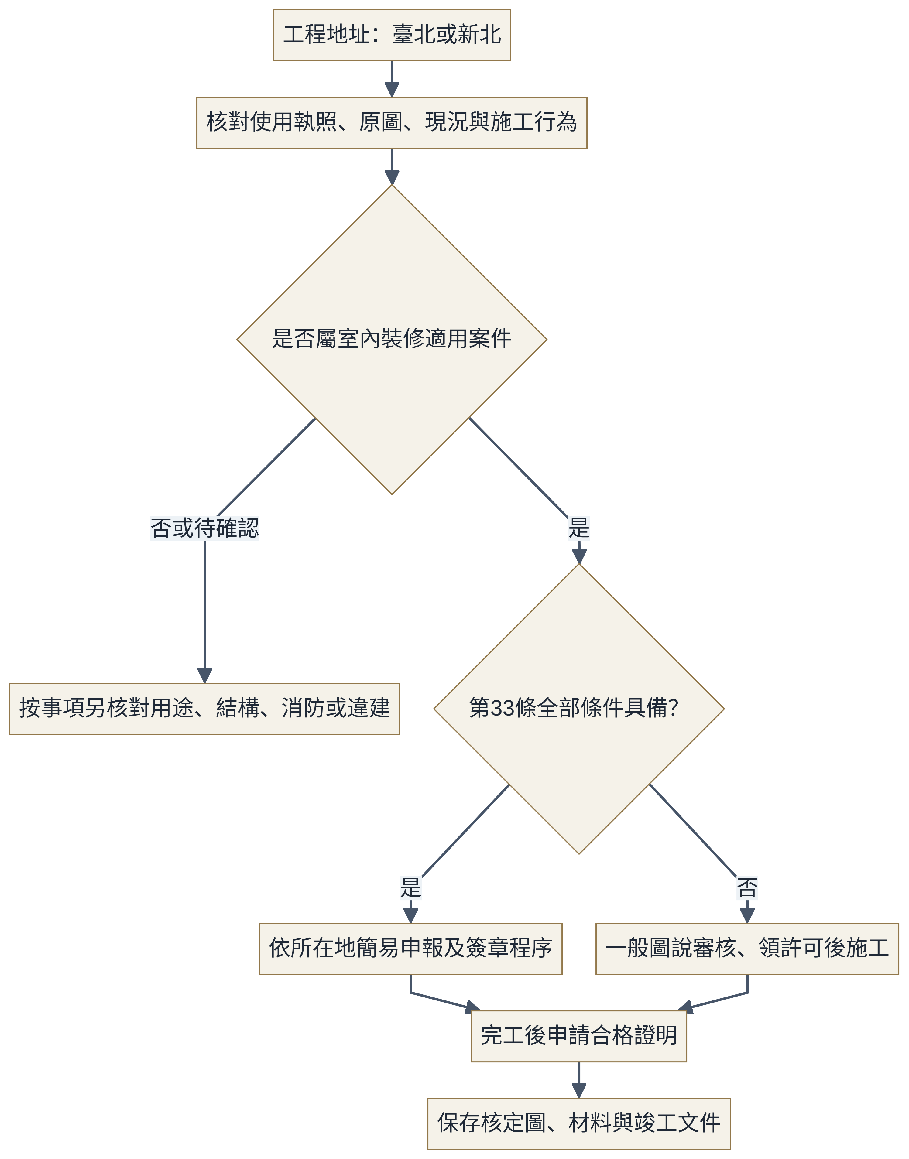 台北市與新北市室內裝修申請有何不同？的資料核對與辦理流程示意圖