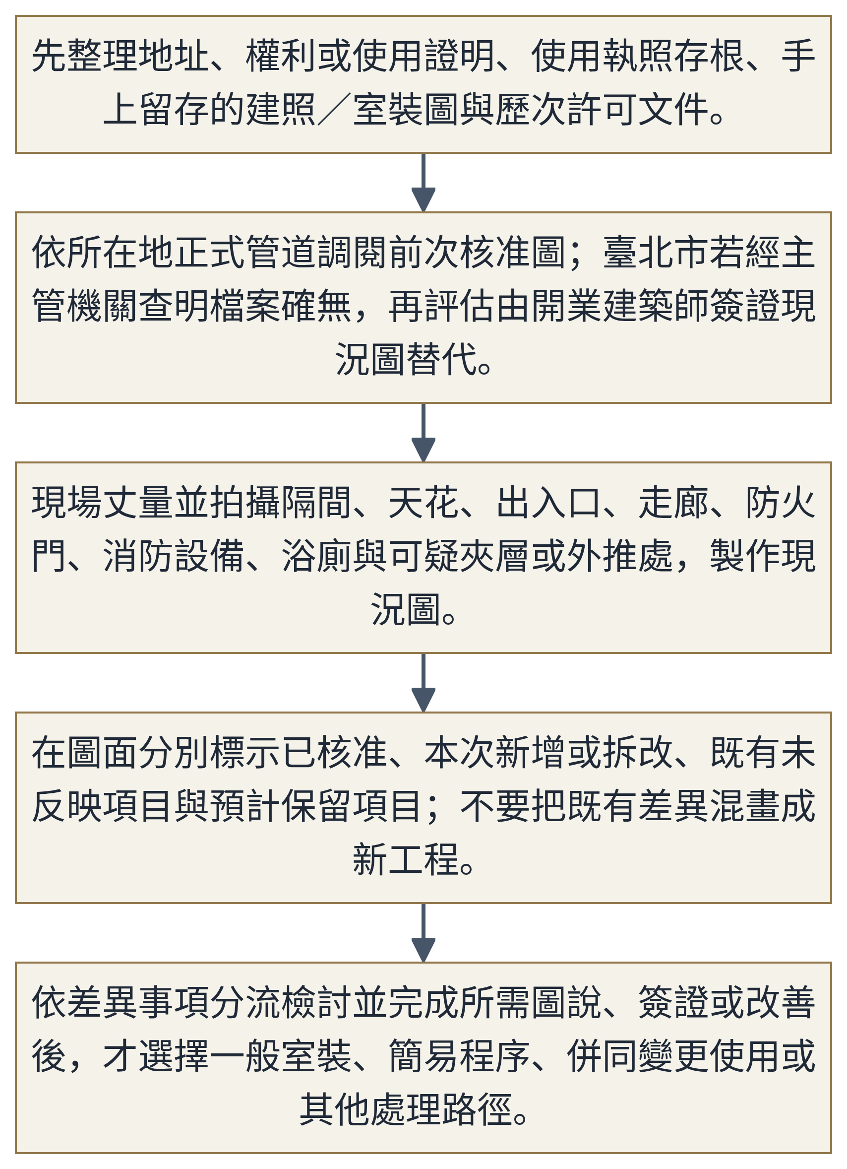 原核准圖與現況不符,室內裝修如何申請?的資料核對與辦理流程示意圖